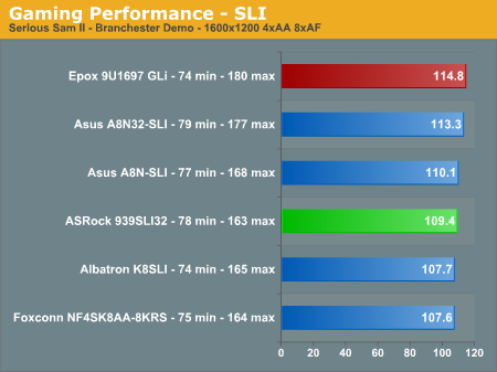 Gaming Performance - SLI